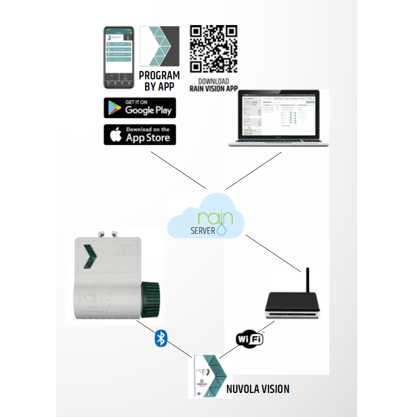 RAIN Pure Vision Bluetooth Battery Irrigation Controller (Wifi Ready) - Irrigation Easy